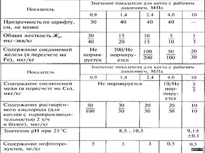 Нормы качества питательной воды водотрубных промышленных паровых котло