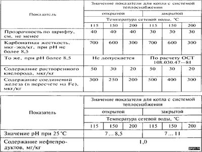 Нормы качества сетевой и подпиточной воды водогрейных котлов