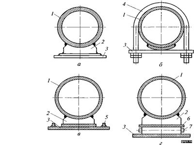 опора трубопровода