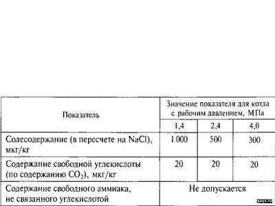 Предельные значения содержания примесей в насыщенном паре котлов с ест