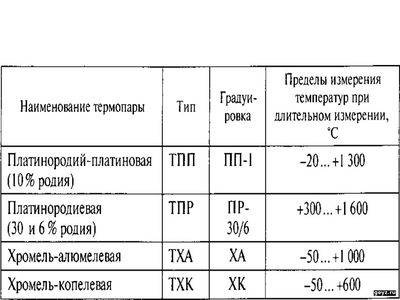 Пределы измерения температур термопарами