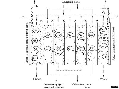 Принципиальная схема многокамерного электродиализатора